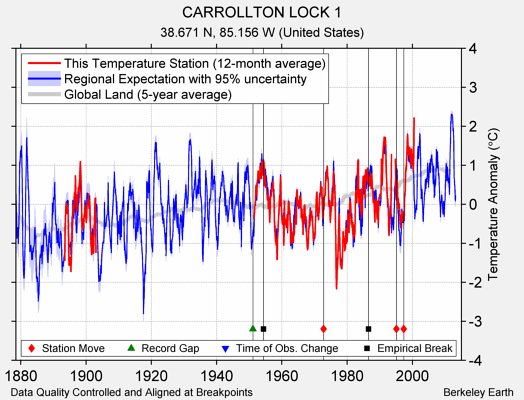 CARROLLTON LOCK 1 comparison to regional expectation