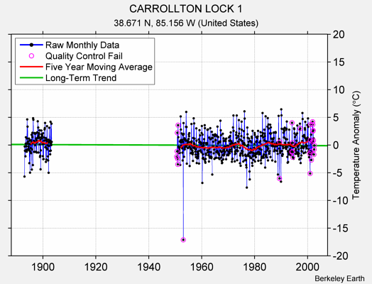 CARROLLTON LOCK 1 Raw Mean Temperature