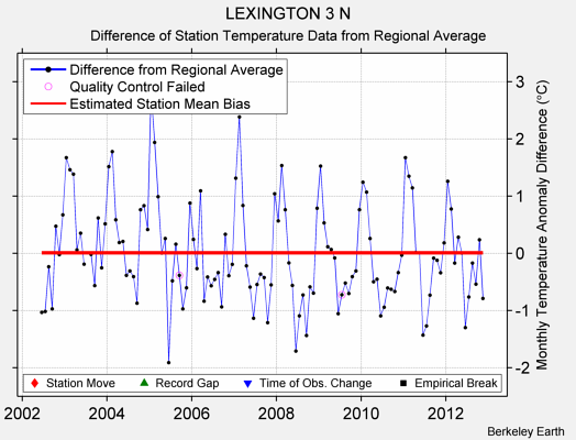 LEXINGTON 3 N difference from regional expectation