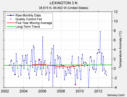 LEXINGTON 3 N Raw Mean Temperature