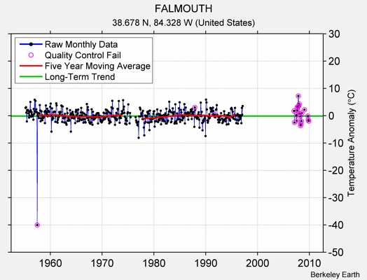 FALMOUTH Raw Mean Temperature