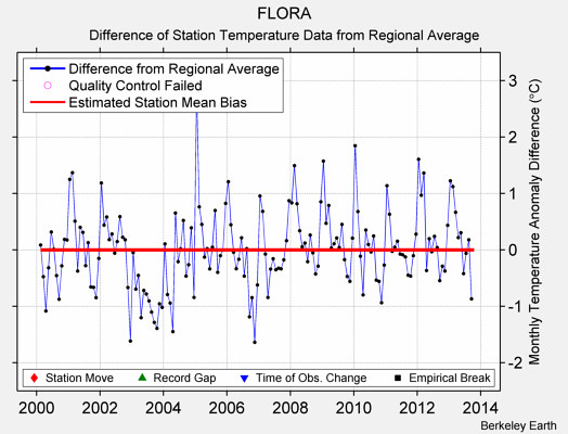 FLORA difference from regional expectation