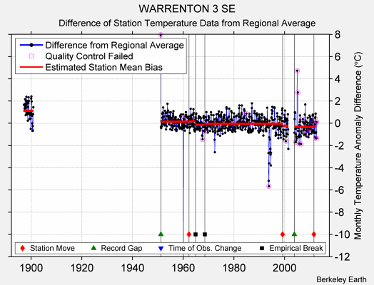 WARRENTON 3 SE difference from regional expectation