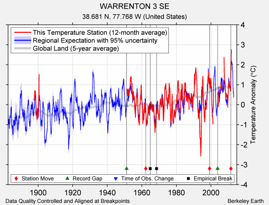 WARRENTON 3 SE comparison to regional expectation