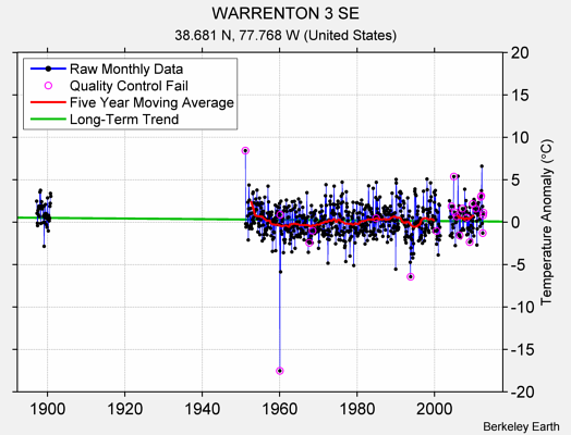 WARRENTON 3 SE Raw Mean Temperature