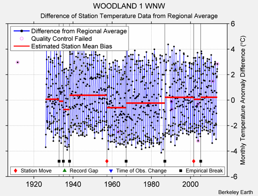 WOODLAND 1 WNW difference from regional expectation