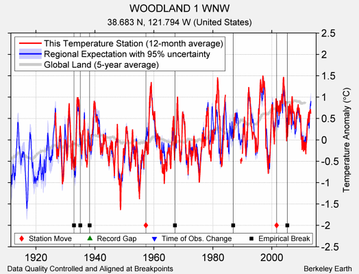 WOODLAND 1 WNW comparison to regional expectation