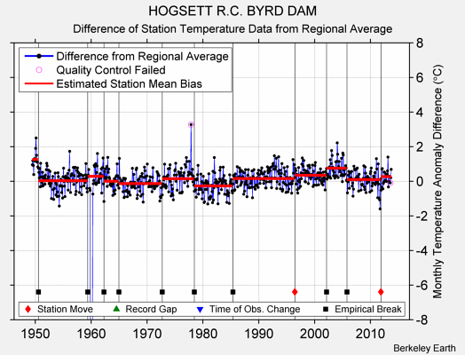 HOGSETT R.C. BYRD DAM difference from regional expectation