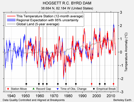 HOGSETT R.C. BYRD DAM comparison to regional expectation