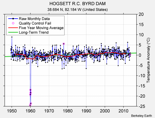 HOGSETT R.C. BYRD DAM Raw Mean Temperature