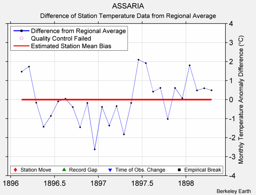 ASSARIA difference from regional expectation