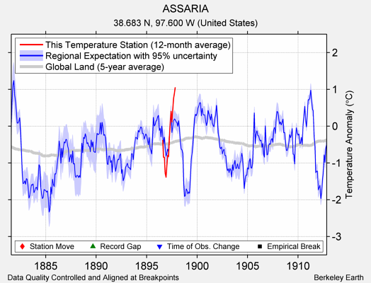 ASSARIA comparison to regional expectation