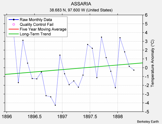 ASSARIA Raw Mean Temperature