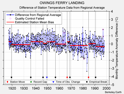 OWINGS FERRY LANDING difference from regional expectation