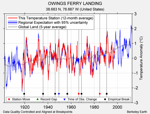 OWINGS FERRY LANDING comparison to regional expectation