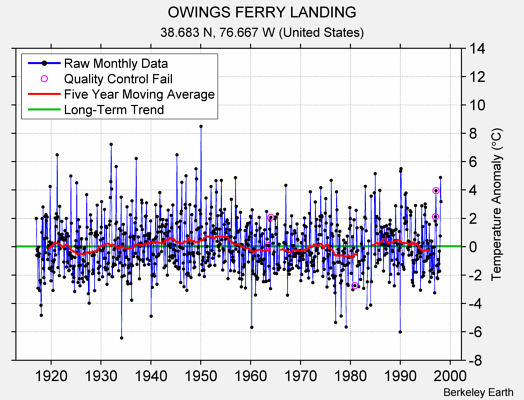 OWINGS FERRY LANDING Raw Mean Temperature