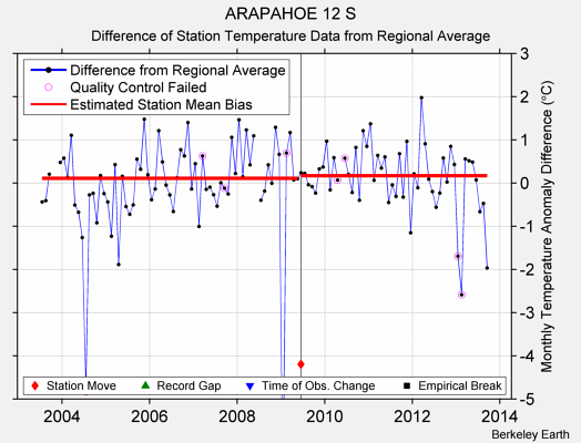 ARAPAHOE 12 S difference from regional expectation