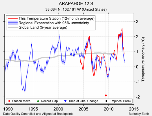 ARAPAHOE 12 S comparison to regional expectation