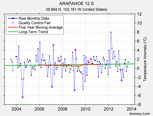 ARAPAHOE 12 S Raw Mean Temperature