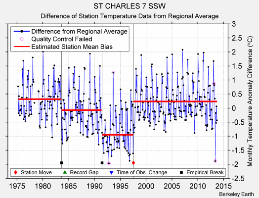 ST CHARLES 7 SSW difference from regional expectation