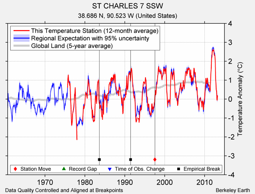 ST CHARLES 7 SSW comparison to regional expectation