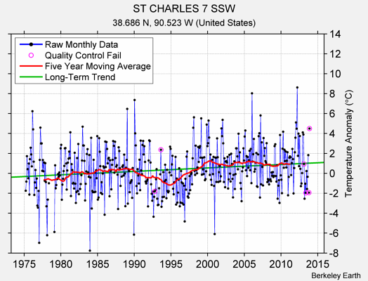 ST CHARLES 7 SSW Raw Mean Temperature