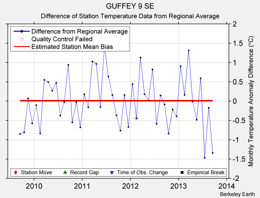 GUFFEY 9 SE difference from regional expectation