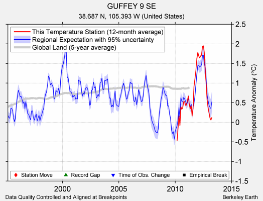 GUFFEY 9 SE comparison to regional expectation