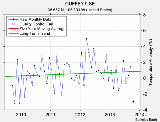 GUFFEY 9 SE Raw Mean Temperature