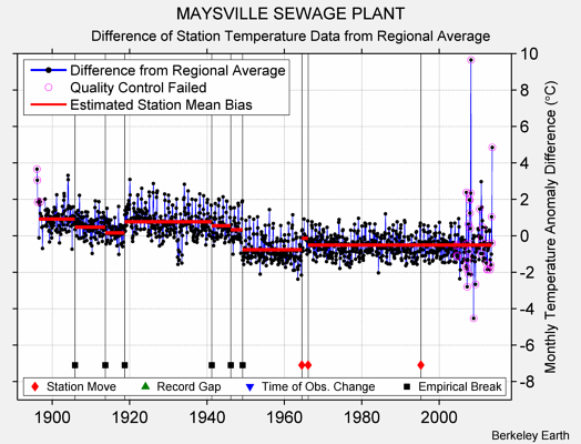 MAYSVILLE SEWAGE PLANT difference from regional expectation