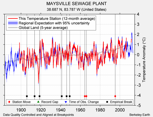 MAYSVILLE SEWAGE PLANT comparison to regional expectation