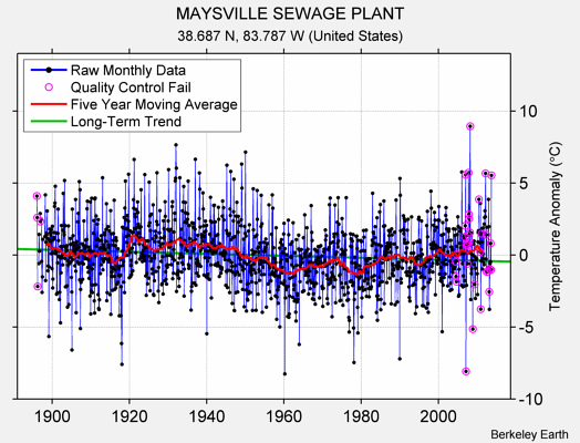 MAYSVILLE SEWAGE PLANT Raw Mean Temperature