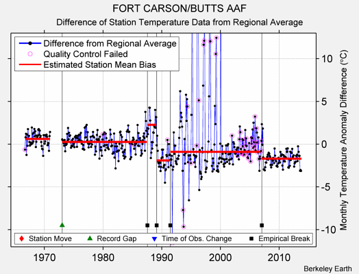 FORT CARSON/BUTTS AAF difference from regional expectation