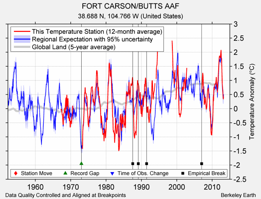 FORT CARSON/BUTTS AAF comparison to regional expectation