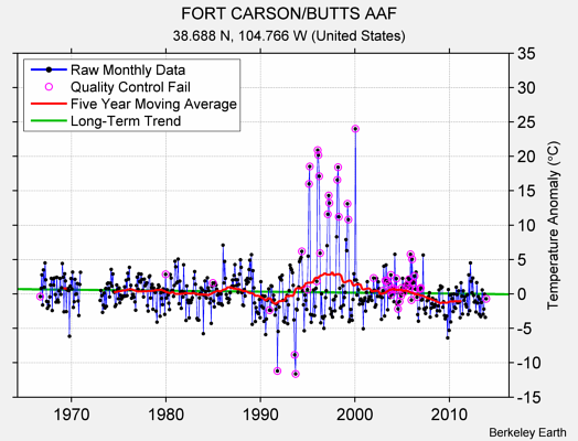 FORT CARSON/BUTTS AAF Raw Mean Temperature