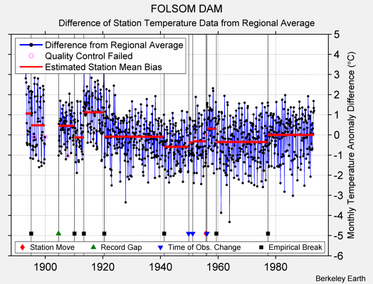 FOLSOM DAM difference from regional expectation