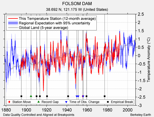 FOLSOM DAM comparison to regional expectation