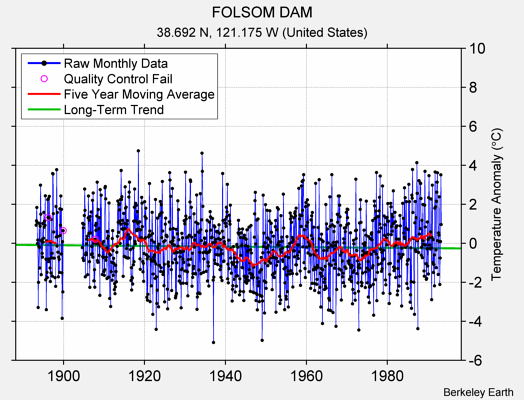 FOLSOM DAM Raw Mean Temperature