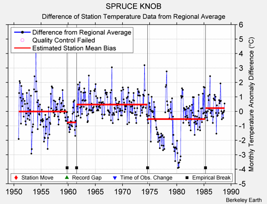 SPRUCE KNOB difference from regional expectation