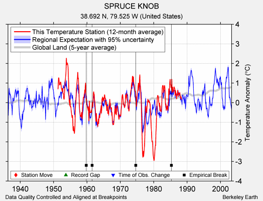 SPRUCE KNOB comparison to regional expectation