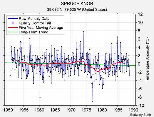 SPRUCE KNOB Raw Mean Temperature