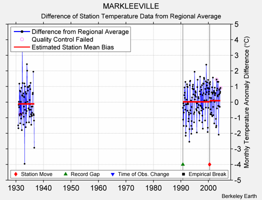 MARKLEEVILLE difference from regional expectation