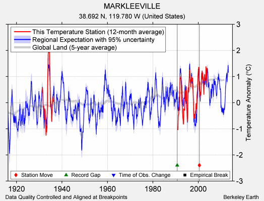 MARKLEEVILLE comparison to regional expectation