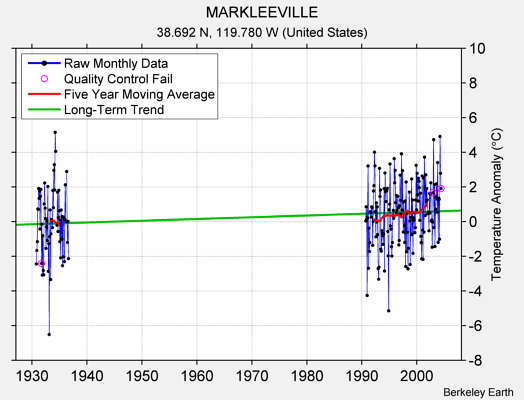 MARKLEEVILLE Raw Mean Temperature