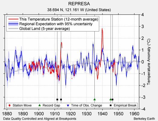 REPRESA comparison to regional expectation