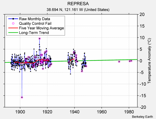 REPRESA Raw Mean Temperature