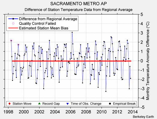 SACRAMENTO METRO AP difference from regional expectation