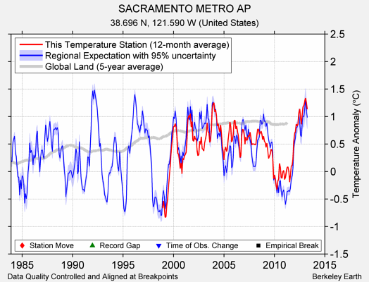 SACRAMENTO METRO AP comparison to regional expectation