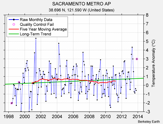 SACRAMENTO METRO AP Raw Mean Temperature