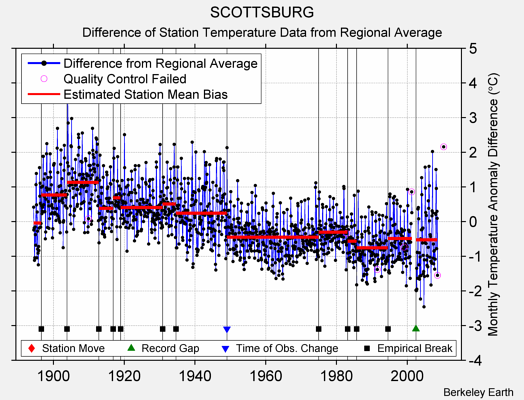 SCOTTSBURG difference from regional expectation